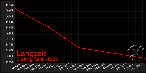 Last 31 Days Graph of Langzeit