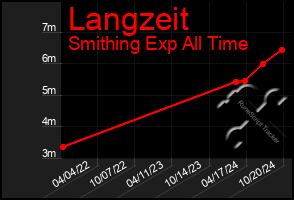 Total Graph of Langzeit