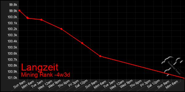 Last 31 Days Graph of Langzeit