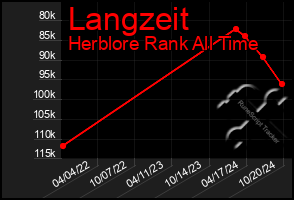 Total Graph of Langzeit