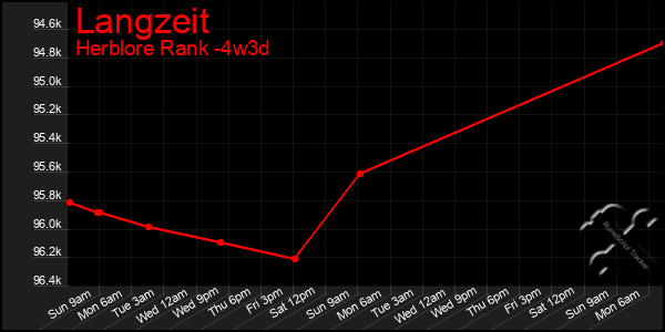 Last 31 Days Graph of Langzeit