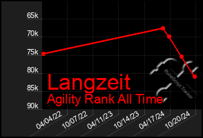 Total Graph of Langzeit