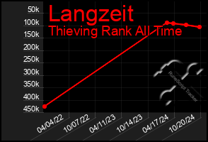 Total Graph of Langzeit