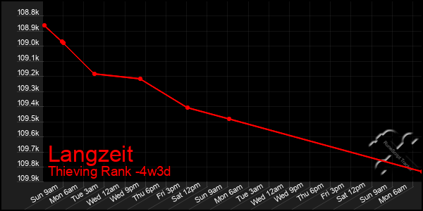 Last 31 Days Graph of Langzeit