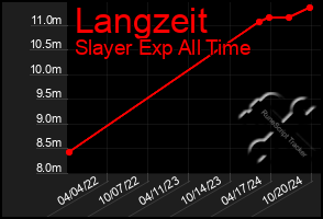 Total Graph of Langzeit