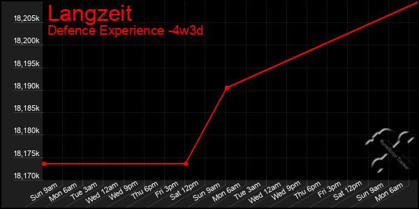 Last 31 Days Graph of Langzeit