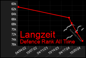 Total Graph of Langzeit