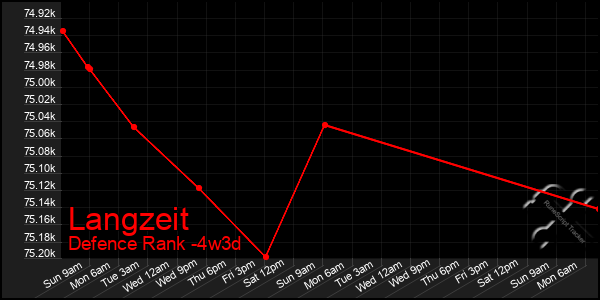 Last 31 Days Graph of Langzeit