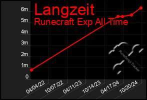 Total Graph of Langzeit