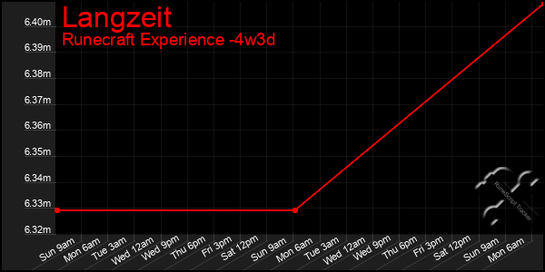 Last 31 Days Graph of Langzeit