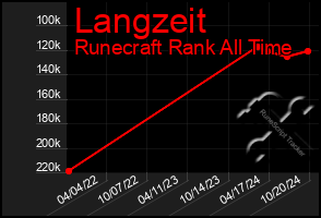 Total Graph of Langzeit