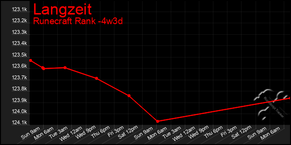 Last 31 Days Graph of Langzeit