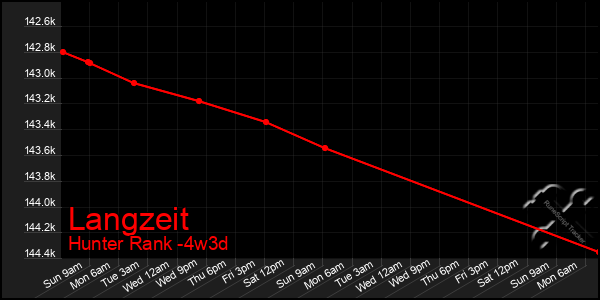 Last 31 Days Graph of Langzeit