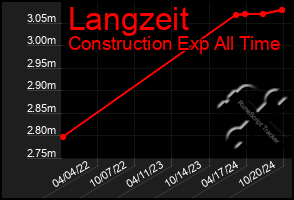 Total Graph of Langzeit