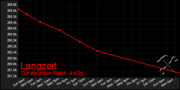 Last 31 Days Graph of Langzeit