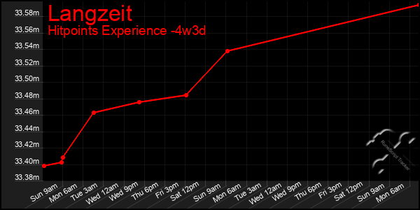 Last 31 Days Graph of Langzeit