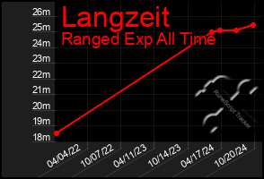 Total Graph of Langzeit