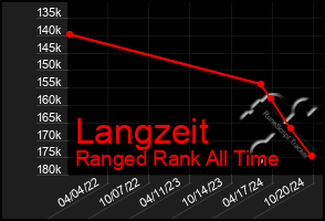 Total Graph of Langzeit