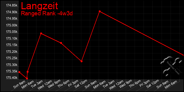 Last 31 Days Graph of Langzeit