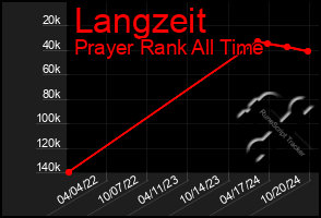 Total Graph of Langzeit