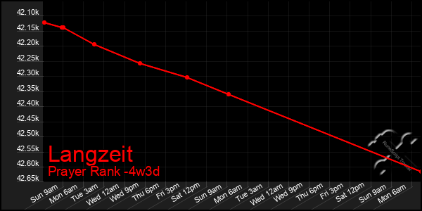 Last 31 Days Graph of Langzeit