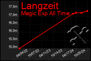 Total Graph of Langzeit