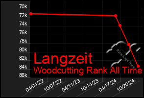 Total Graph of Langzeit