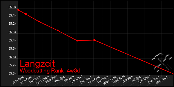 Last 31 Days Graph of Langzeit