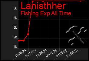 Total Graph of Lanisthher