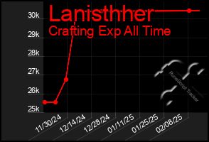 Total Graph of Lanisthher