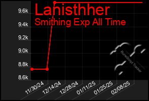 Total Graph of Lanisthher