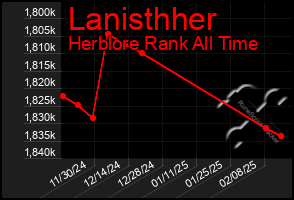 Total Graph of Lanisthher