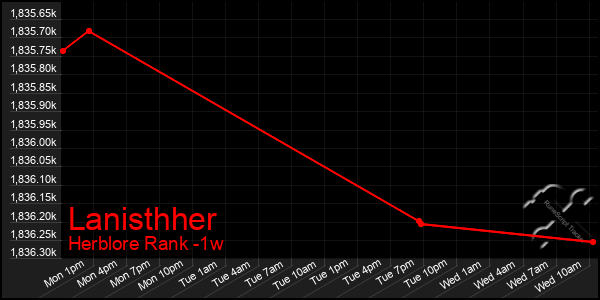 Last 7 Days Graph of Lanisthher