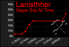 Total Graph of Lanisthher