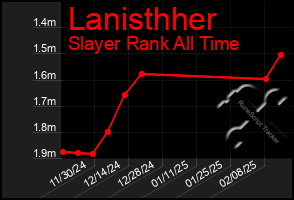 Total Graph of Lanisthher