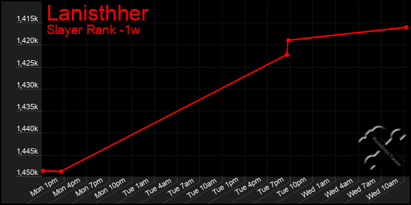 Last 7 Days Graph of Lanisthher