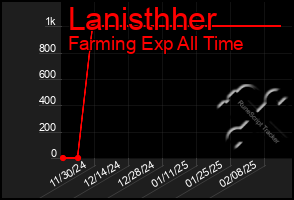 Total Graph of Lanisthher