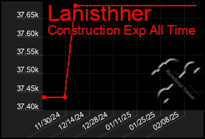 Total Graph of Lanisthher