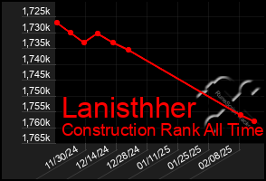 Total Graph of Lanisthher