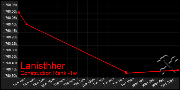 Last 7 Days Graph of Lanisthher