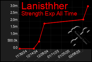 Total Graph of Lanisthher