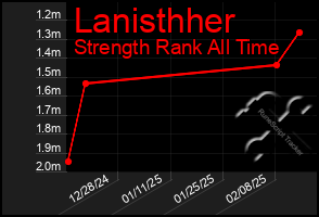 Total Graph of Lanisthher