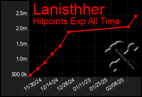 Total Graph of Lanisthher