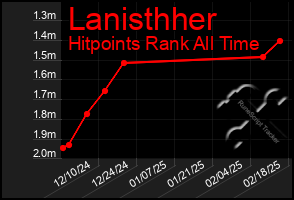 Total Graph of Lanisthher