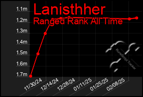 Total Graph of Lanisthher