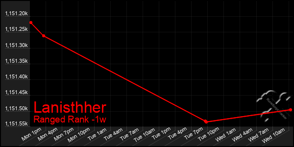 Last 7 Days Graph of Lanisthher