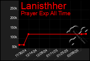 Total Graph of Lanisthher