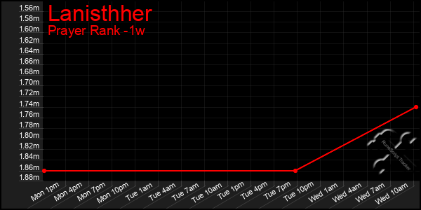 Last 7 Days Graph of Lanisthher