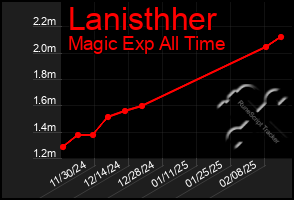 Total Graph of Lanisthher