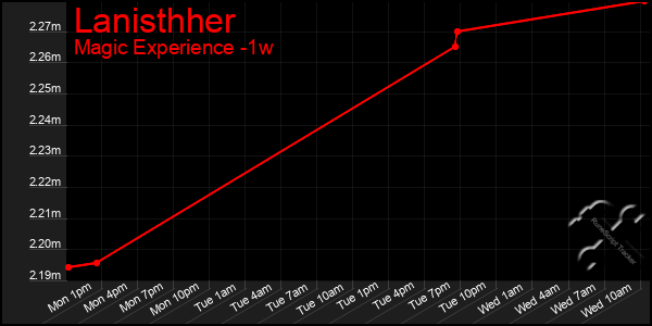 Last 7 Days Graph of Lanisthher